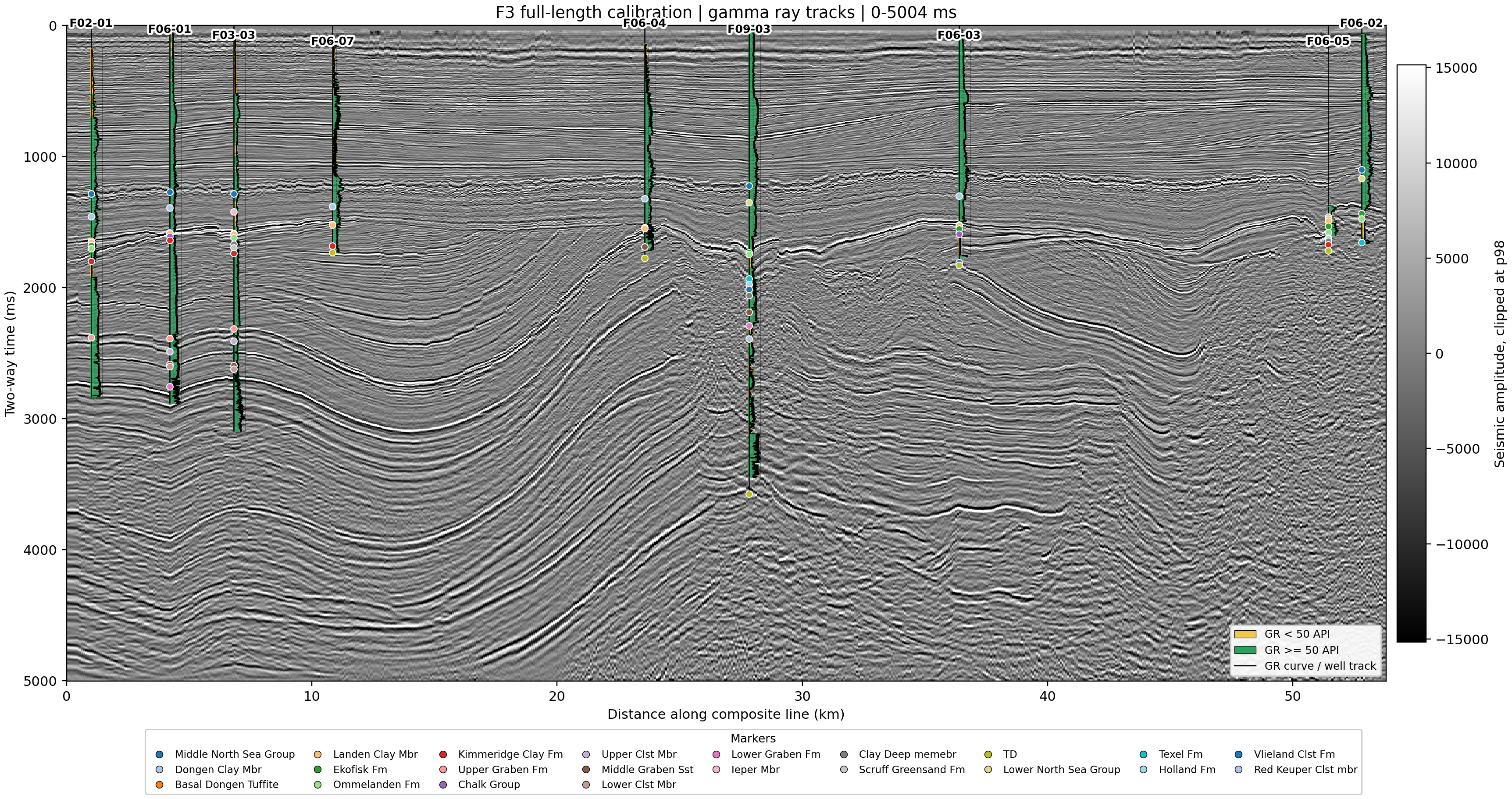 F3 full-length seismic calibration with nine wells, gamma-ray tracks, geological markers, and seismic reflectors